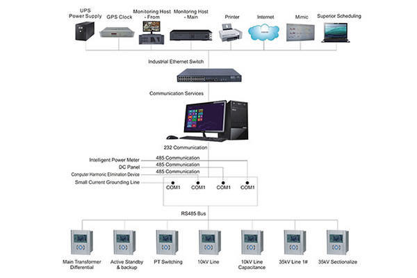 Substation Automation Solutions