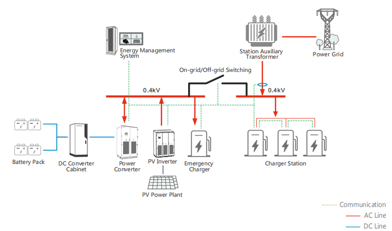 Whole Solution for EV Charger Station Localization