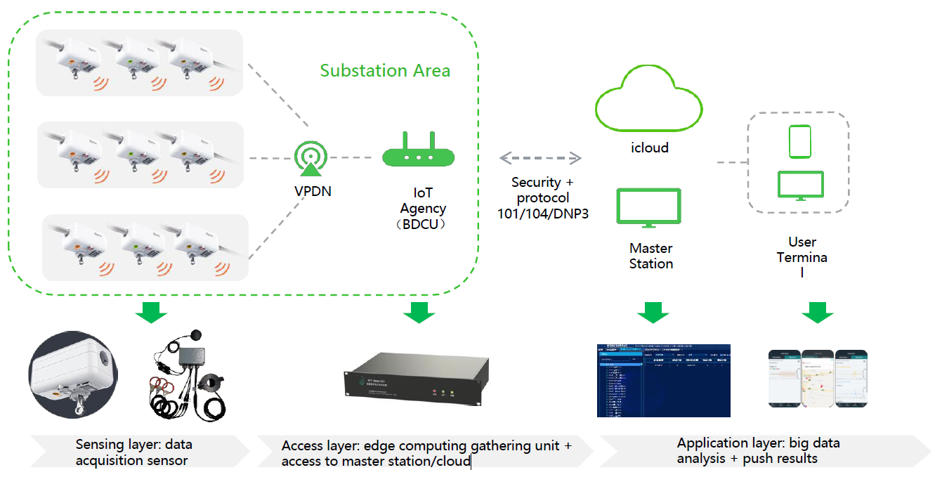 PMU High precision distribution line protection automation system