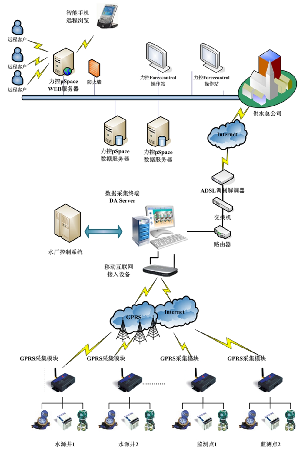 RWZ-1000 DMS SCADA Distribution Automation System